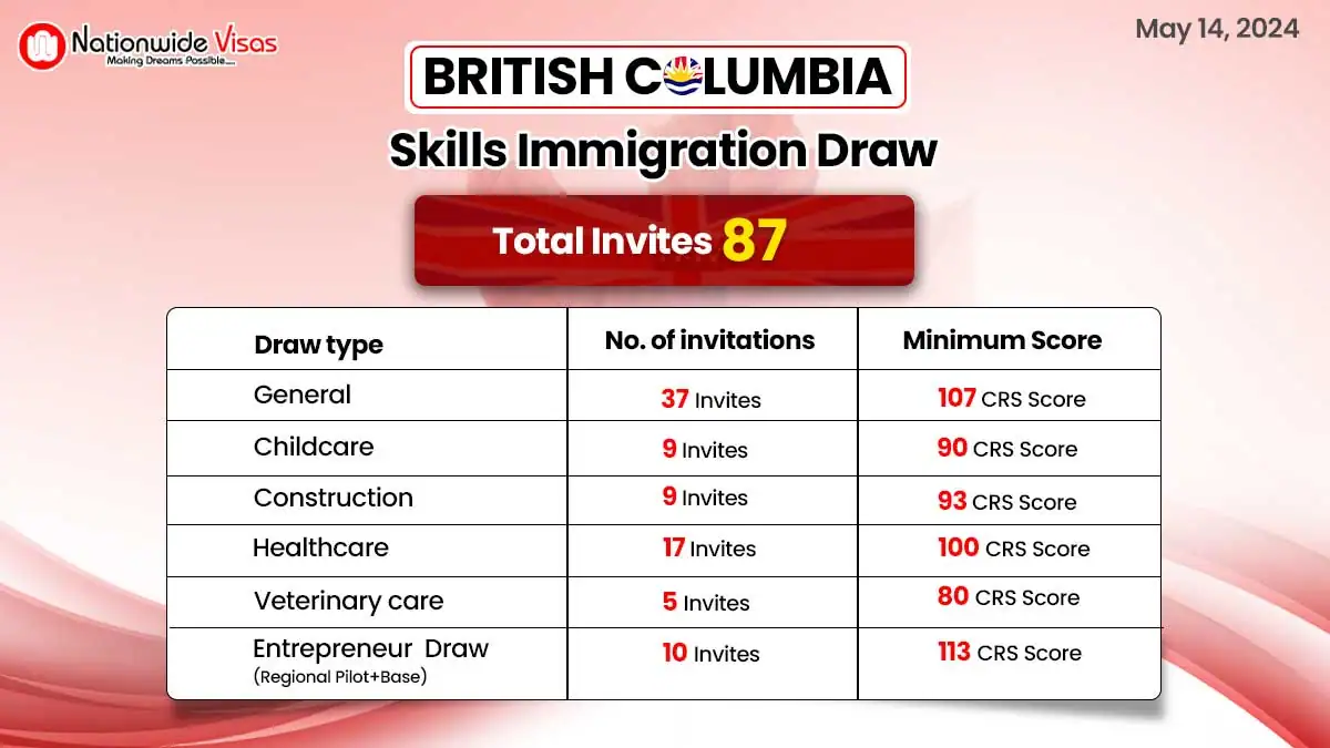 BC PNP Latest Draw Issues 87 ITAs Under Skills And Entrepreneur Streams