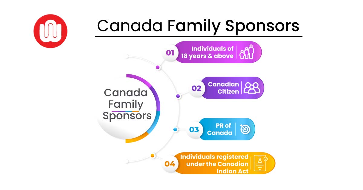 Family Sponsorship Canada Migrate To Canada With Your Family