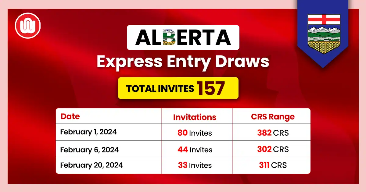 Alberta Draw for PNP announced at CRS 300 to invite 184 Express Entry