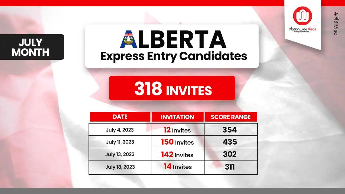 Alberta PNP Conducts Four Express Entry Draws In July