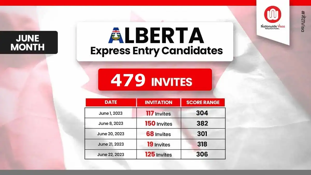 Express Entry Draw 247 | All-Programs Draw | April 26, 2023