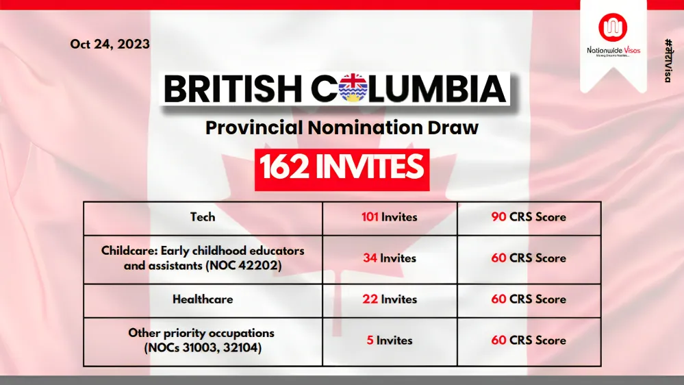 Latest BC PNP Draw 2023 | British Columbia PNP Draws | SWEC Education &  Immigration Services In Ahmedabad And Surat