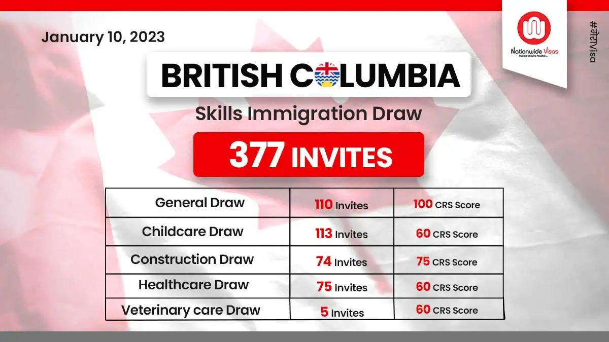 Latest British Columbia PNP draw with Over 193 Invitations Issued