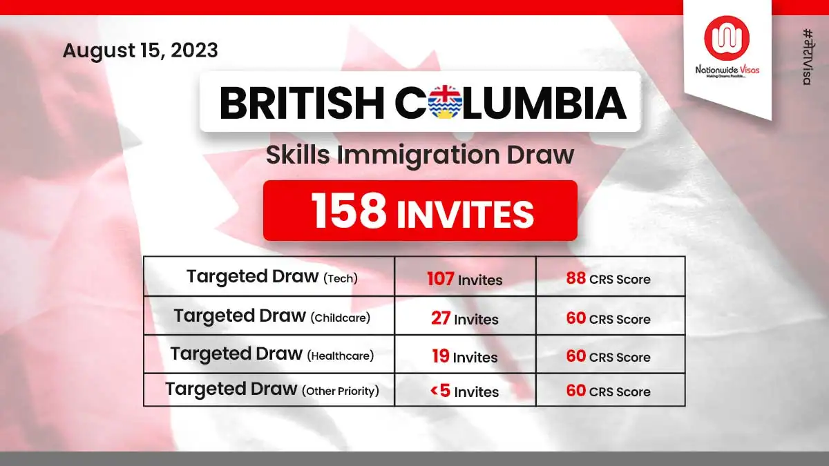 British Columbia PNP Invites 158 Candidates In Latest Draw   British Columbia Pnp Invites 158 Candidates In Latest Draw 151692256913.webp