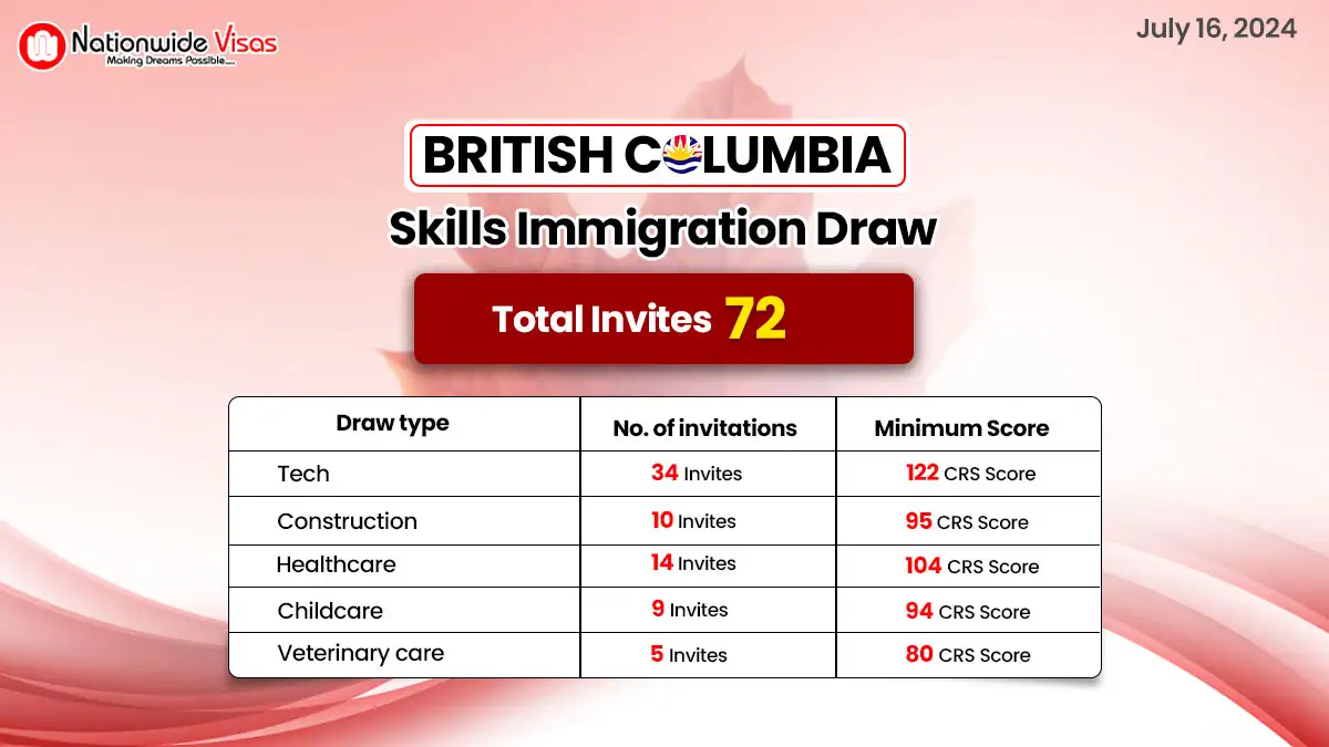 British Columbia PNP invites 72 candidates in latest draw