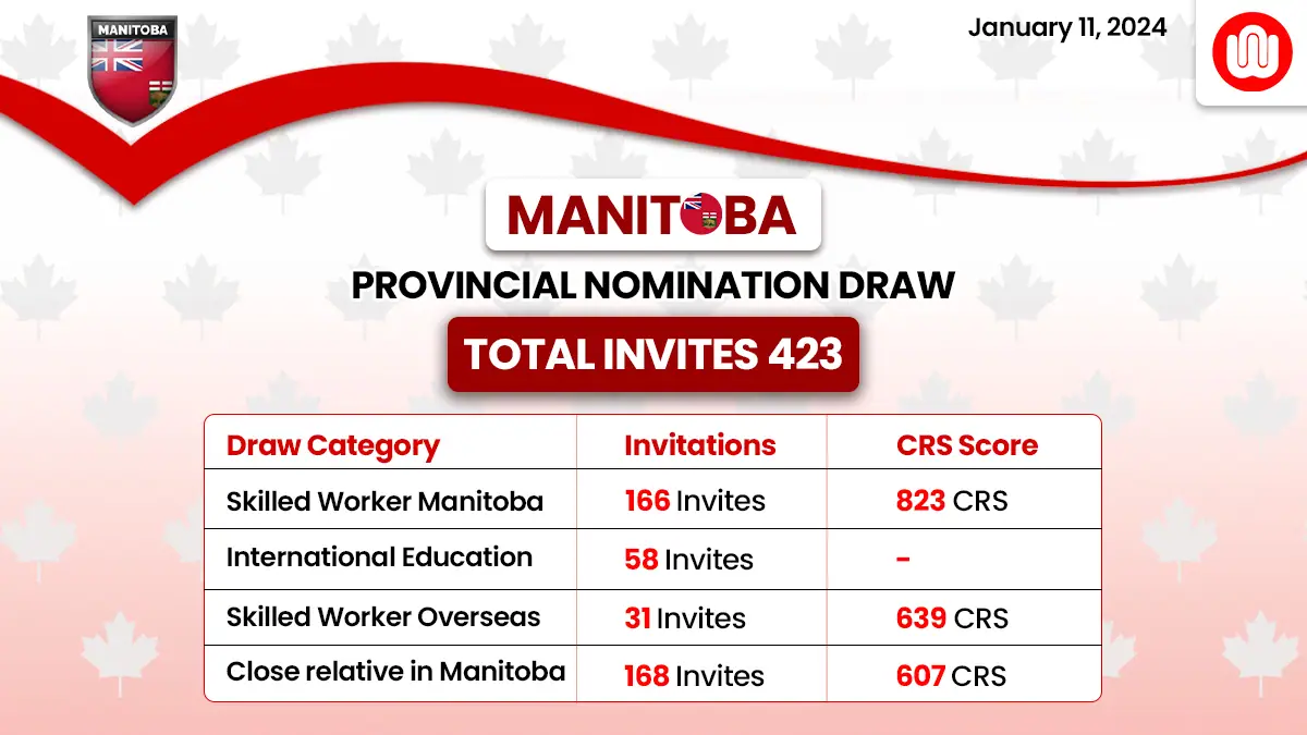 WWICS Muscat - The Manitoba Provincial Nominee Program (MPNP) released  details of its latest immigration draw held on November 1, 2021. A total of  421 immigration candidates across three streams of MPNP -