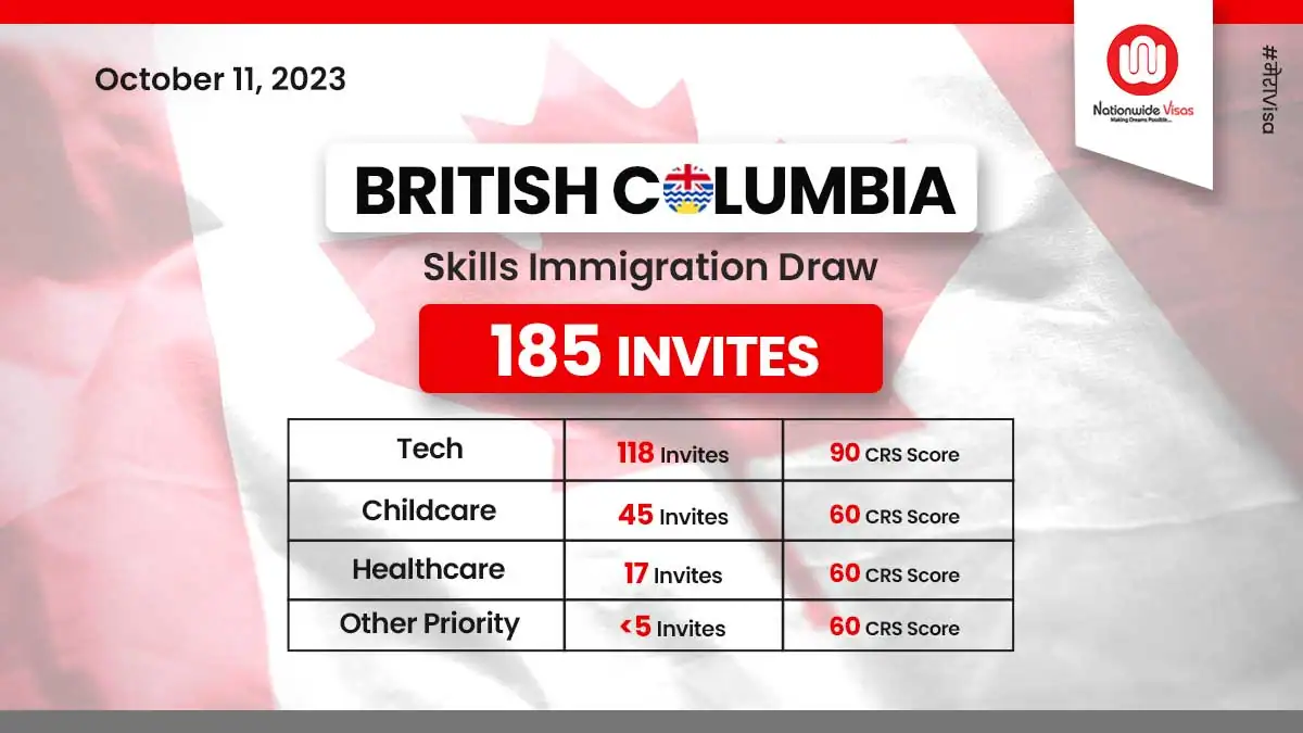 In the most recent BC-PNP Draw, 245 immigrants were selected to be invited  to British Columbia -