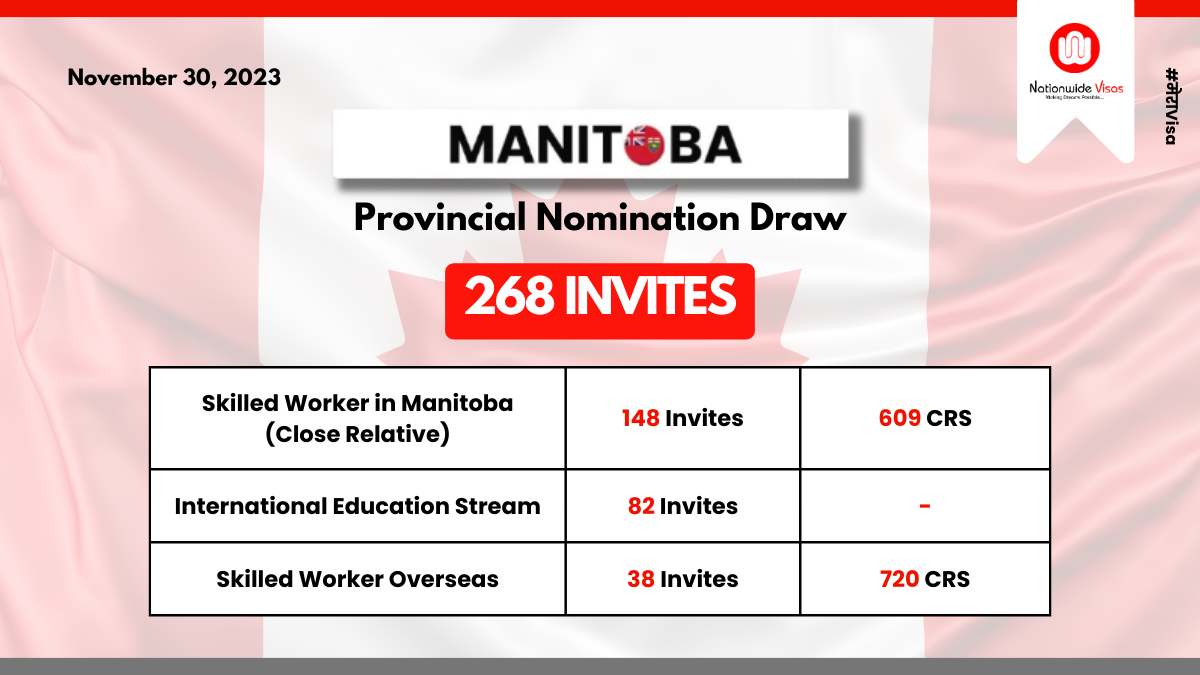 Manitoba PNP draw invited 438 candidates to apply for PR