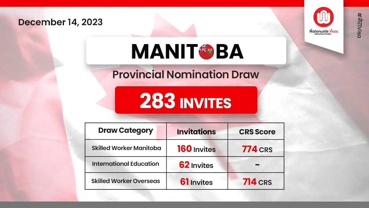 Manitoba PNP Latest Draw Invites 283 Candidates For PR