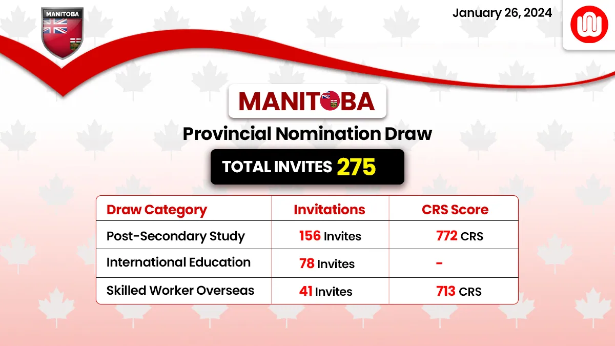 Manitoba PNP latest draw issues 275 invitations