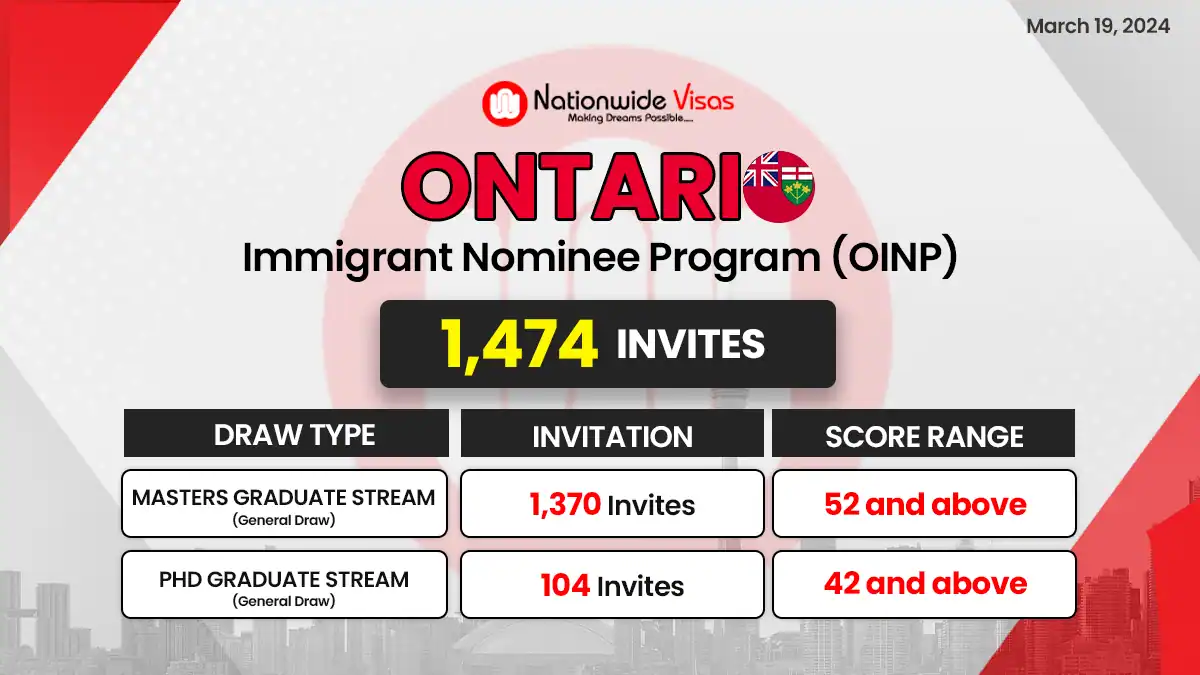 Ontario PNP latest draw invites 1,474 international graduates