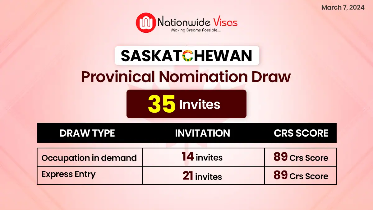 Latest Saskatchewan Draw | Saskatchewan Issued 943 Invitations